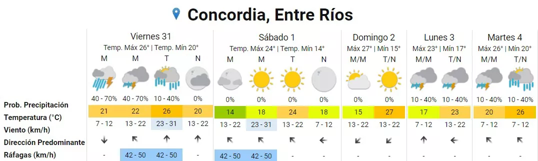 pronóstico concordia
