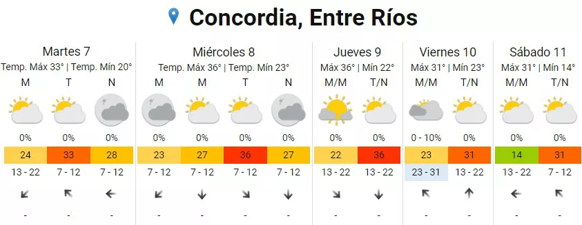 Pronóstico Concordia