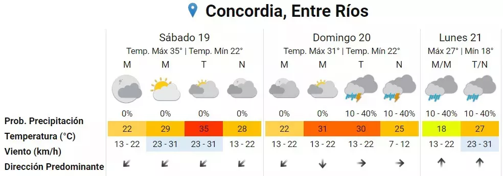 Pronóstico Concordia