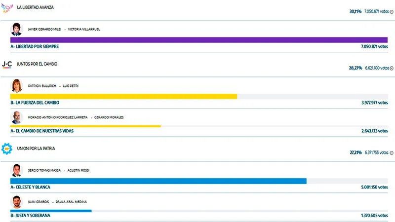 Paso A Presidente Milei Obtuvo El Mayor N Mero De Votos Y Massa Fue El