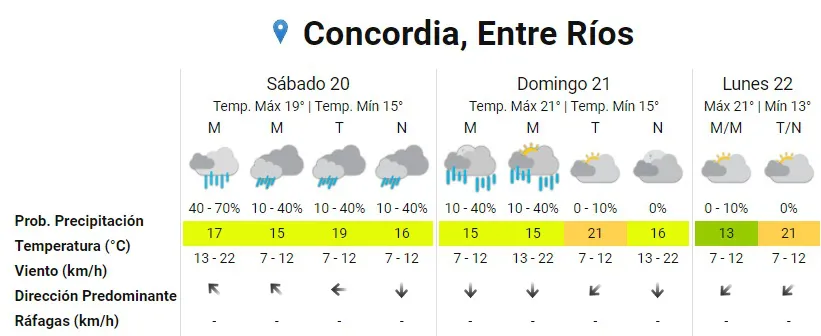pronóstico concordia