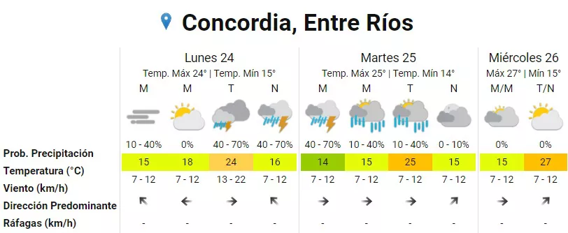 pronóstico concordia