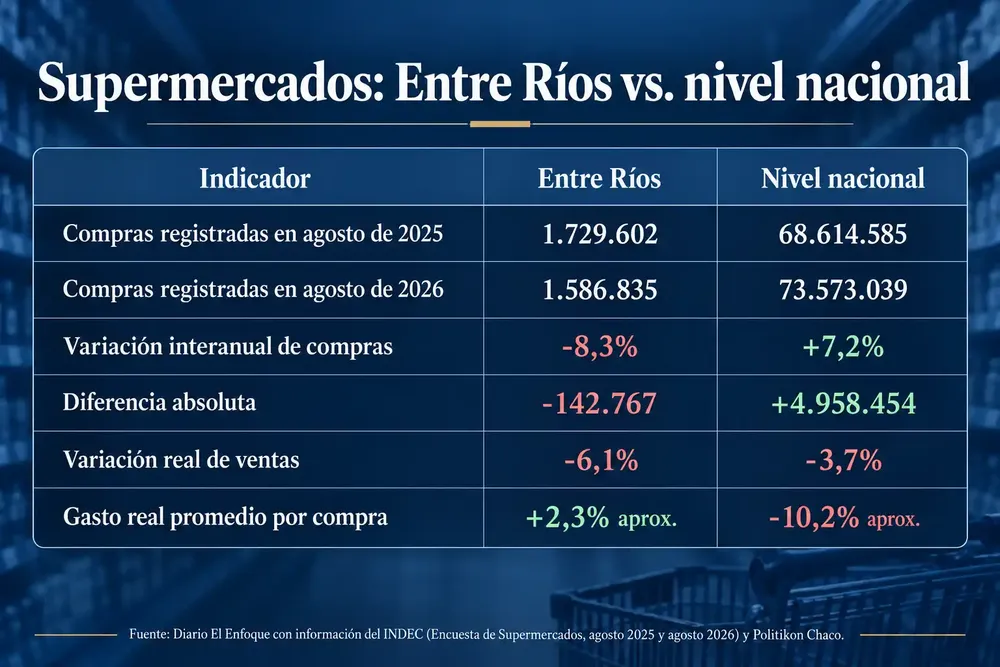 supermercados 2025 vs 2026 - diario el enfoque concordia