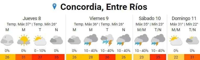 pronóstico
