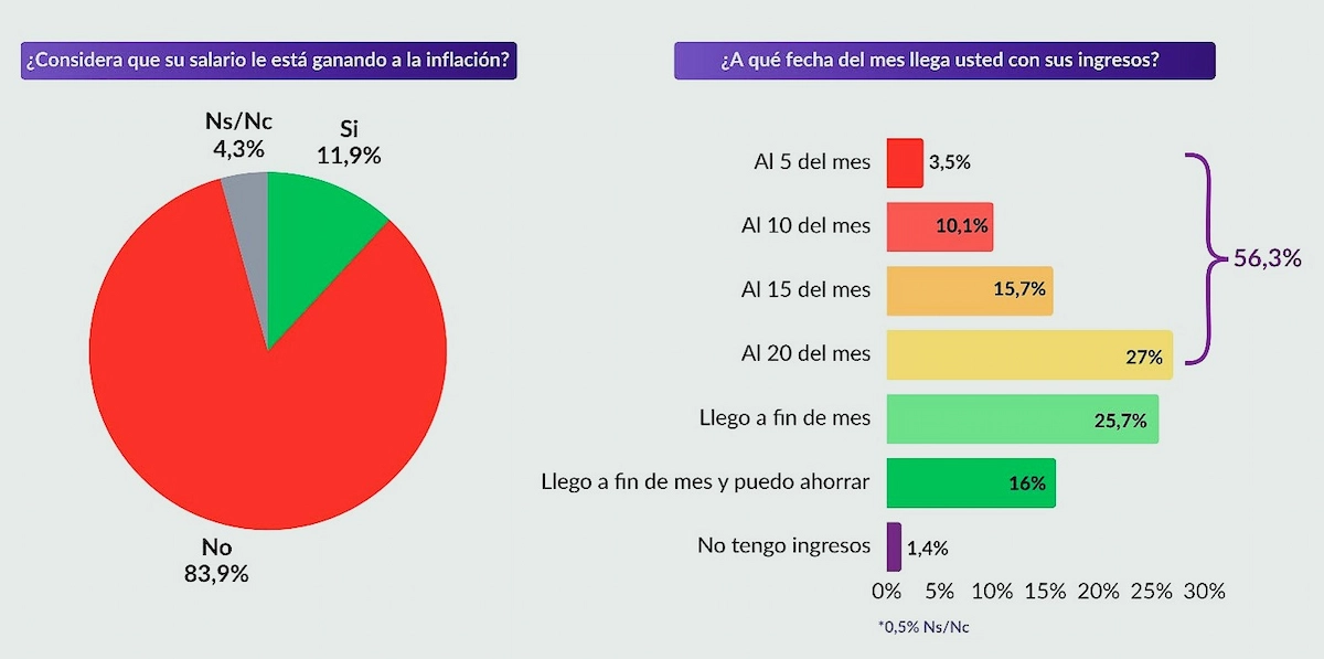 56,4% de los hogares se endeuda y más de la mitad no llega al día 20 - diario el enfoque concordia