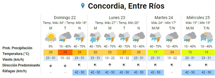 pronóstico