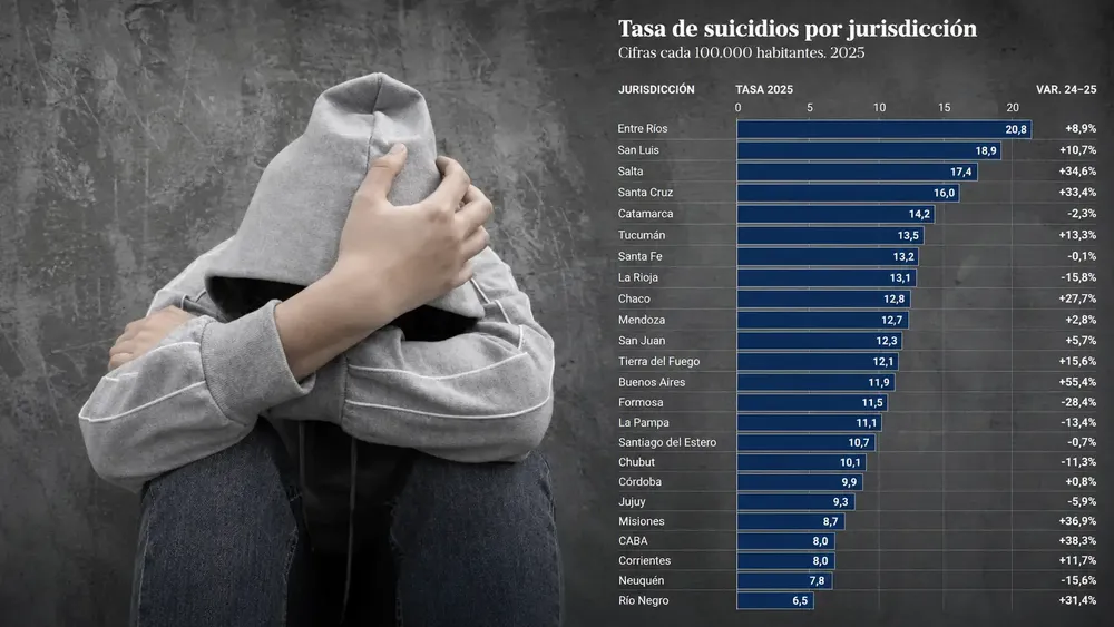 tasa de suicidios 2025 - diario el enfoque concordia