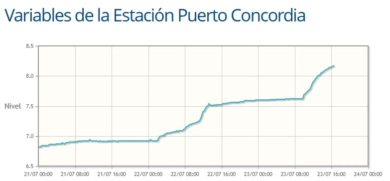 Nivel del río Uruguay - Diario El Enfoque Concordia