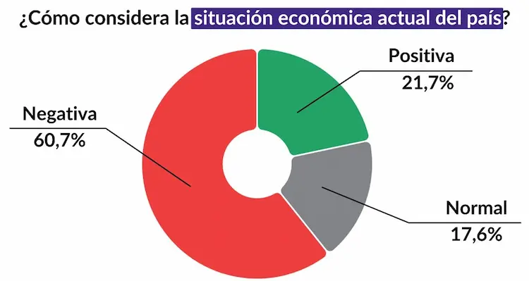 situación