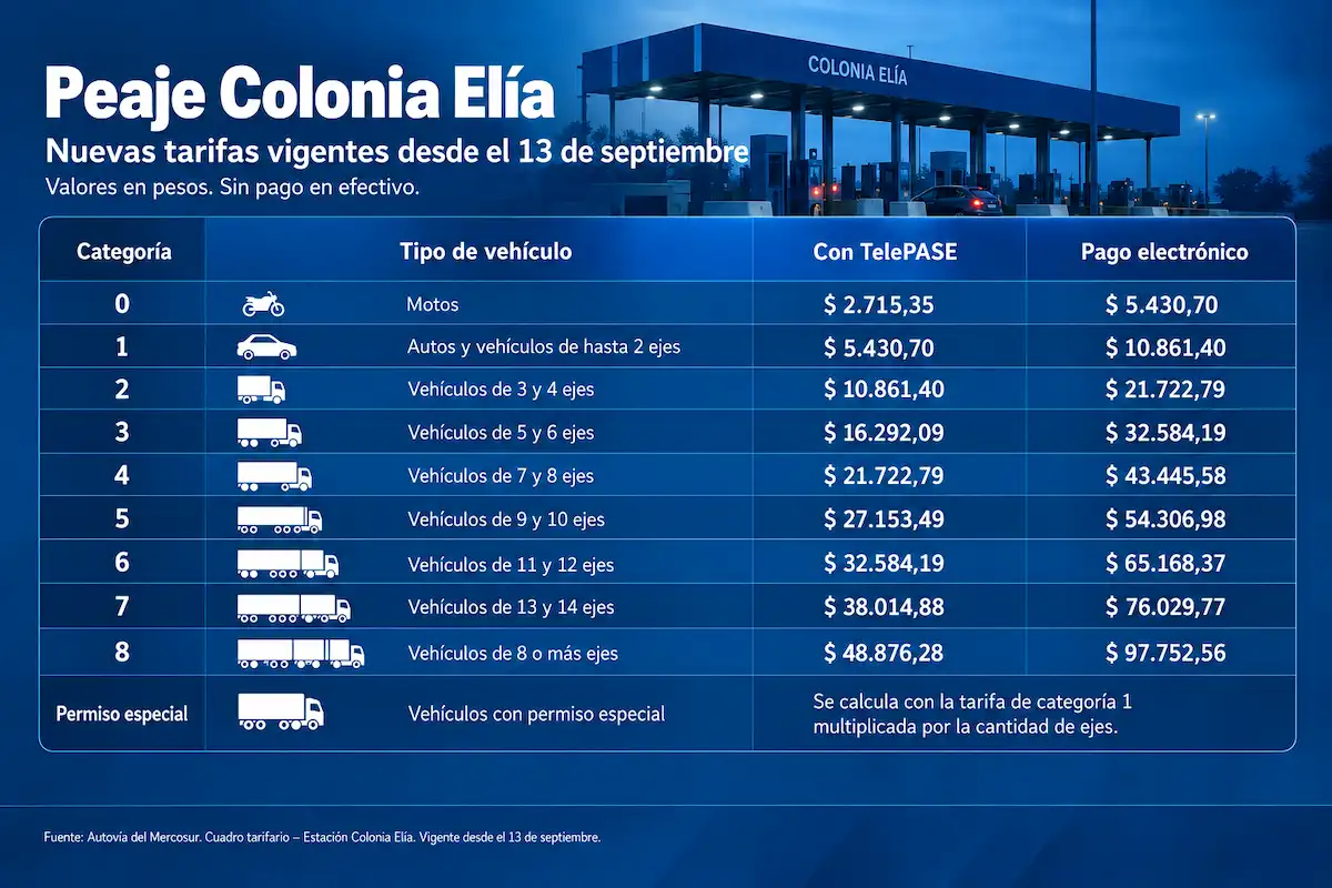 peaje colonia elía - diario el enfoque concordia