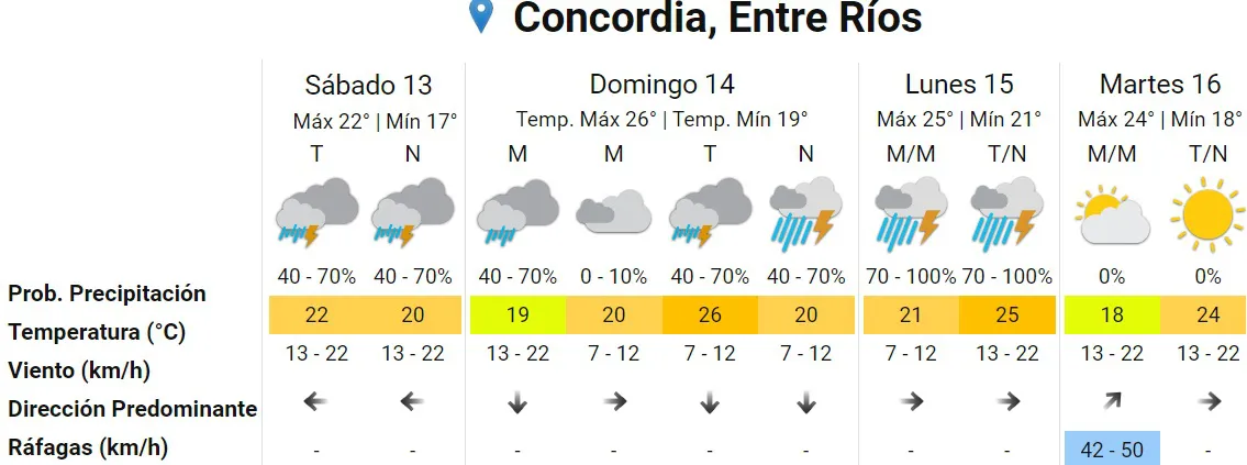 pronóstico